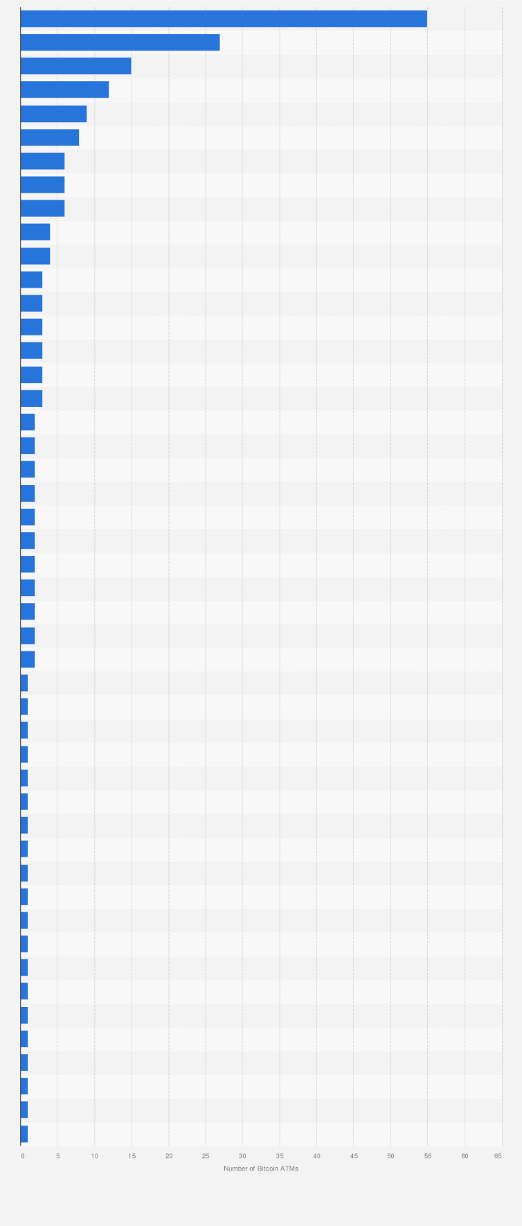 El Salvador Bitcoin ATMs, by city 2025| Statista