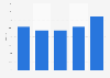 Usage rate of nail care services in South Korea from 2019 to 2023