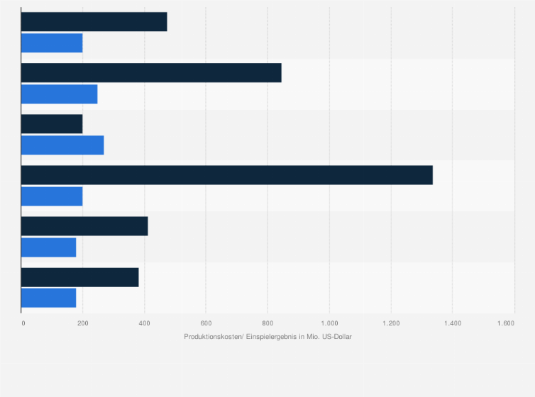 Statistik: Produktionskosten und weltweites Einspielergebnis der Phase-5-Filme von Marvel Studios in den Jahren 2023 bis 2025 (in Millionen US-Dollar)