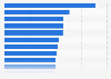 Average expenditure per night of domestic overnight visitors in New South Wales, Australia in financial year 2023, by region visited (in Australian dollars)