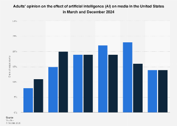 U.S. opinion on AI's impact on media 2024| Statista
