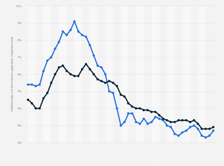 Statistik: USA: Inflationsrate und Kerninflation in den USA von Juni 2021 bis Juni 2025 (gegenüber dem Vorjahresmonat)