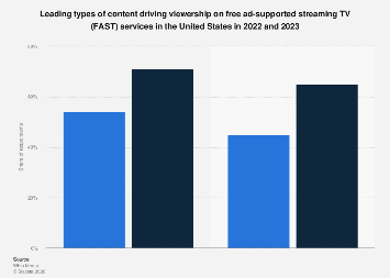 Lesser Known Fast Services Top content types on FAST services U.S. 2023 | Statista