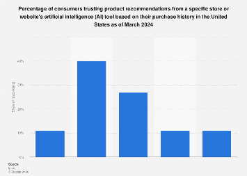 U.S. trust in AI brand recommendations 2024| Statista