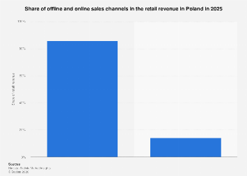 E-commerce share of retail revenue in Poland 2025| Statista