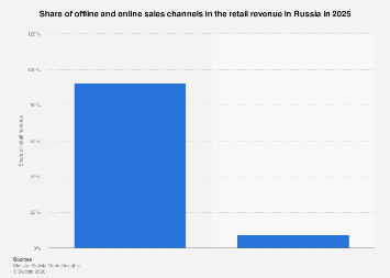 E-commerce share of retail revenue in Russia 2025| Statista