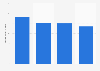 Food dine in share in the food services market in Saudi Arabia from 2019 to 2028 (in billion U.S. dollars)