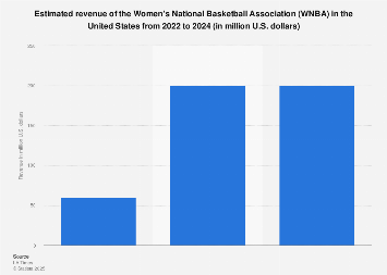 Revenue of the WNBA 2023| Statista