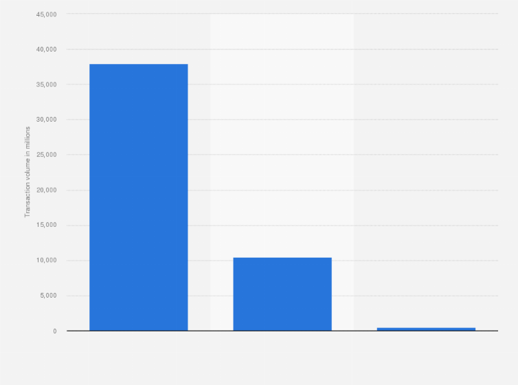 Statistic: Volume of instant payment transactions (IPS) in Africa as of 2023, by system (in millions)