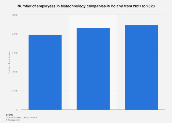 Poland: biotech employees 2023| Statista