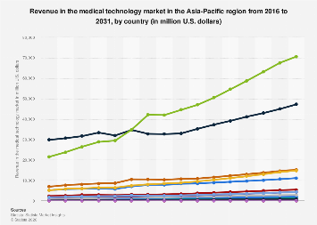 Revenue in the medical technology market in APAC 2016-2030| Statista