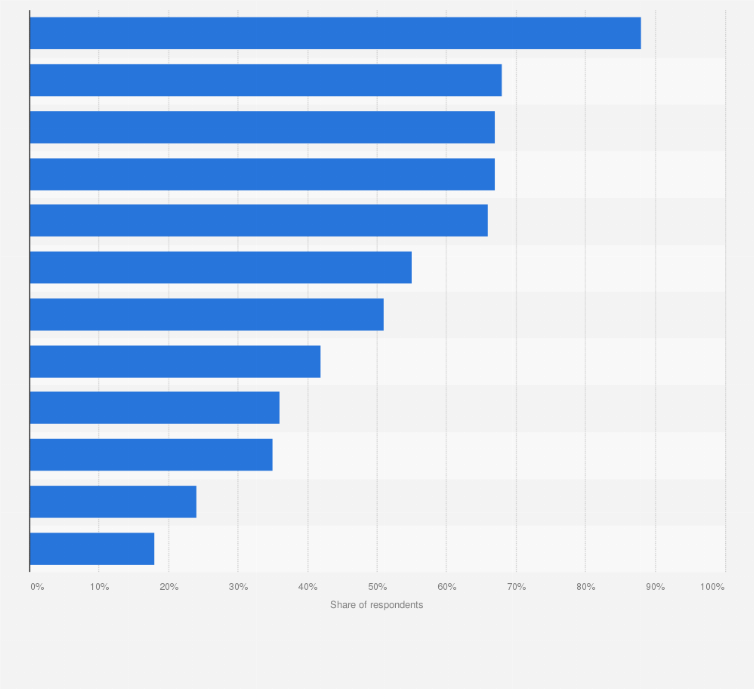 Statistic: Types and methods of fraud and financial extortion that people in Poland know in 2023