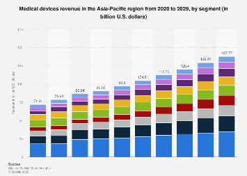 APAC: medical devices revenue by segment 2029| Statista