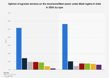 Modi Sector Map India: sector that benefitted the most under Modi regime 2024| Statista