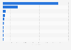 Number of digital advertising campaigns run by selected industries in Spain in May 2025