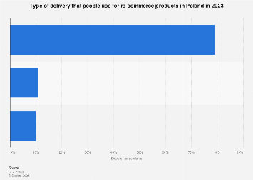 Poland: Delivery of second-hand products 2023 | Statista