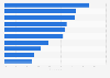 Leading digital advertising sectors in Spain in June 2026, by share of online ad spending