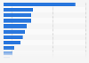 Share of marketing executives' category of most often worked with influencers in the United Arab Emirates in 2023