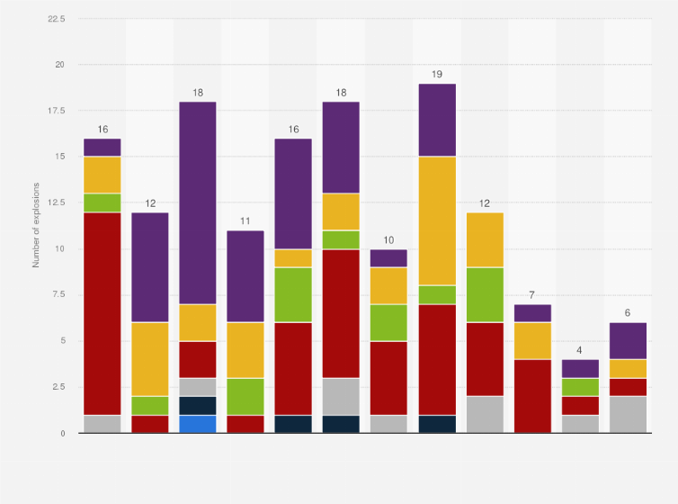 Statistic: Number of attacks with explosives in Sweden from January to December 2023, by police region
