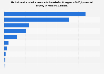APAC: medical service robotics revenue by country 2024| Statista
