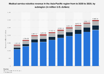 APAC: medical service robotics revenue by subregion 2029| Statista