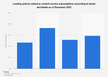 Content service subscription actions worldwide 2023| Statista
