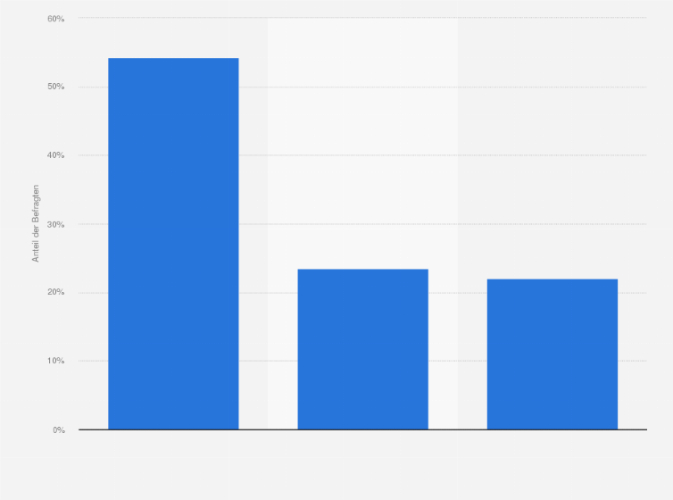Statistik: Meistverwendete Methoden, um den Erfolg von Influencer-Marketing zu messen weltweit im Jahr 2024