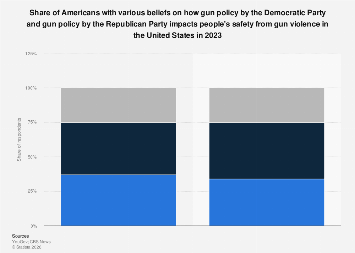 U.S. opinion on impacts of Democratic and Republican gun policy 2023 ...