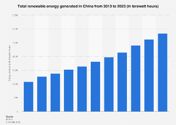 China: renewable energy production| Statista