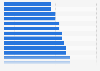 Ranking of countries with the lowest inequality-adjusted Human Development Index (HDI) in 2023