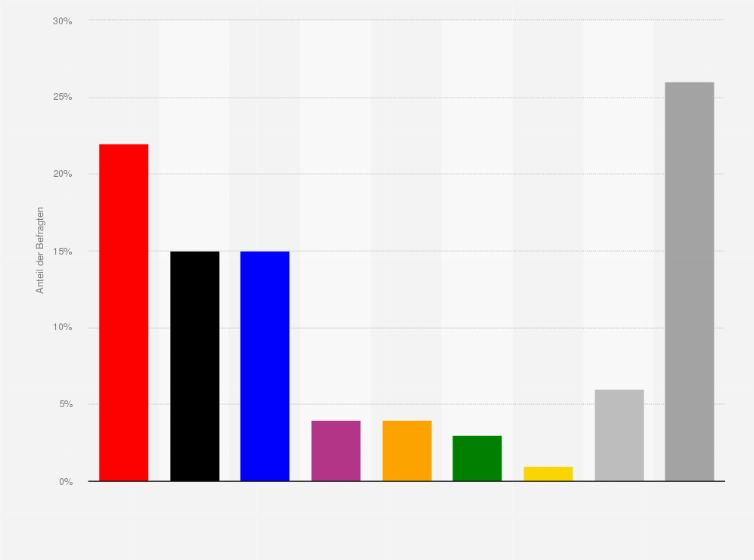 Statistik: Welcher Partei oder Liste trauen Sie alles in allem am ehesten zu, die wichtigsten politischen Probleme in Ihrer Stadt bzw. Gemeinde zu lösen?