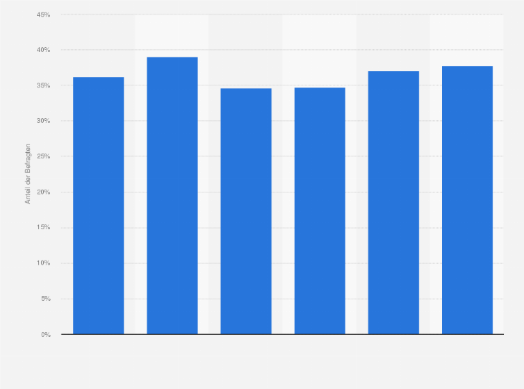 Statistik: Wären Sie bereit, für nachhaltige Verpackungen mehr zu bezahlen? (nach Generationen)