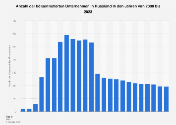Russland Anzahl der börsennotierten Unternehmen Statista