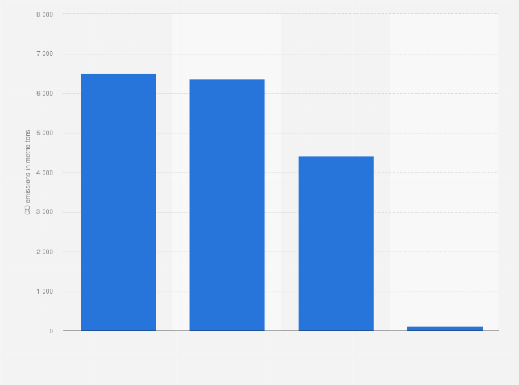 Statistic: eMAG Group energy consumption 2022, by source