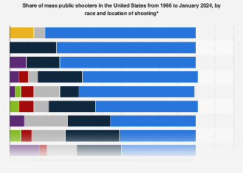 Mass public shooters by race and location U.S. 2024| Statista
