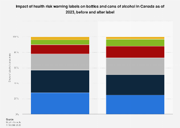 Impact of warning labels on alcohol Canada 2023 | Statista
