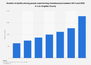 Los Angeles: number of deaths among homeless people 2014-2020| Statista