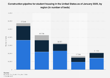 U.S. student housing construction by region 2025| Statista