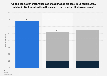 Canada oil & gas sector emissions cap 2030| Statista