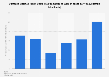 Graph Crime Rates Costa Rica Domestic violence rate in Costa Rica 2023| Statista