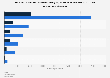 Denmark: crimes by gender and employment 2022 | Statista