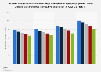 Rookie salary in the WNBA by pick position 2025| Statista