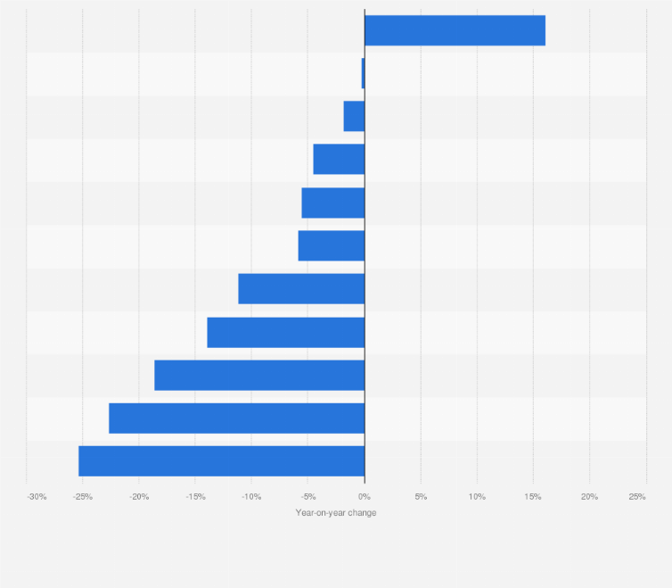 Statistic: Annual retail sales growth in Macao in 2024, by sector