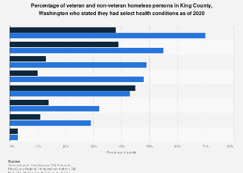 Health conditions among homeless veterans King County, Washington| Statista