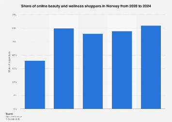Norway: share of online beauty shoppers 2020-2024| Statista