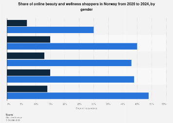 Norway: share of online beauty shoppers by gender 2020-2024| Statista