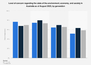 Australia: environmental, economic, and societal concern by generation ...