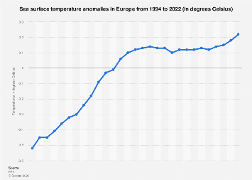 Sea surface temperature anomalies in Europe| Statista