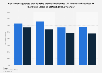 U.S. AI support in selected brand activities 2024| Statista