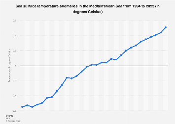 Sea surface temperature anomalies in the Mediterranean Sea| Statista